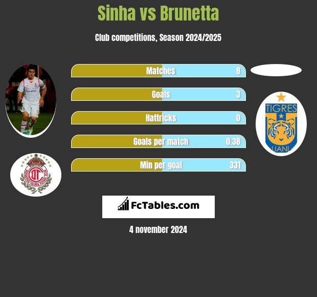 Sinha vs Brunetta h2h player stats