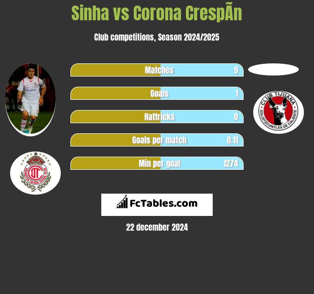 Sinha vs Corona CrespÃ­n h2h player stats