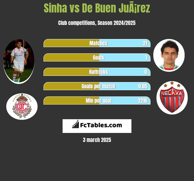 Sinha vs De Buen JuÃ¡rez h2h player stats