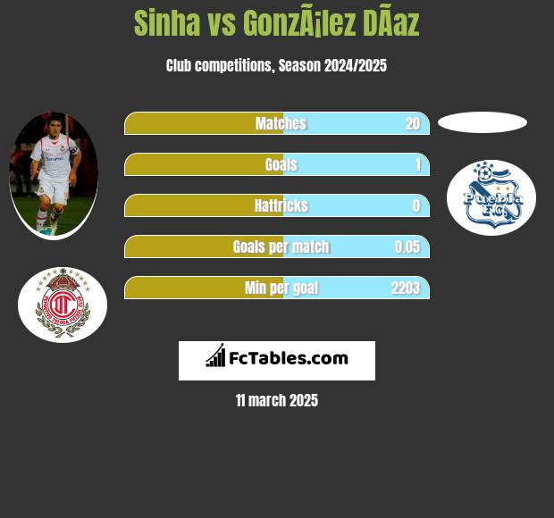 Sinha vs GonzÃ¡lez DÃ­az h2h player stats