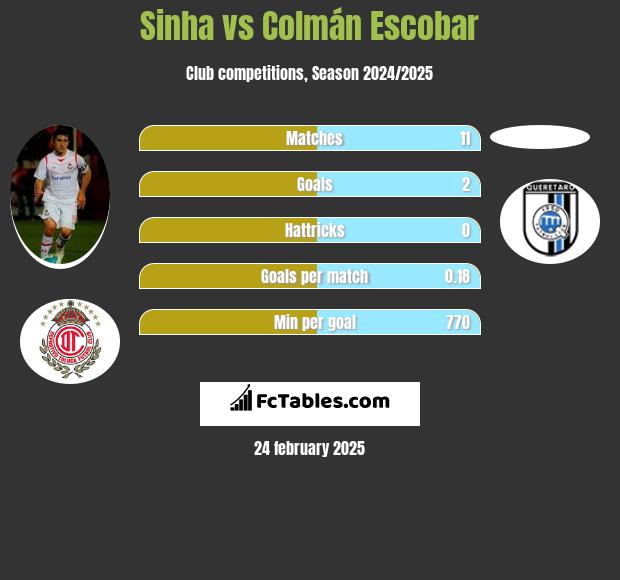 Sinha vs Colmán Escobar h2h player stats