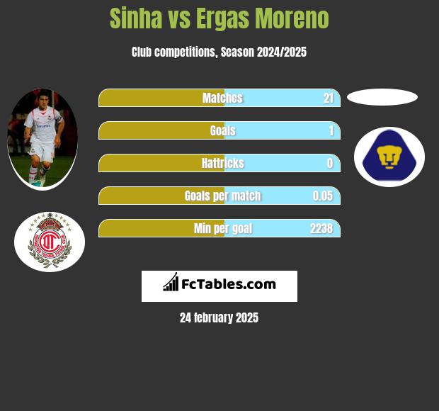 Sinha vs Ergas Moreno h2h player stats