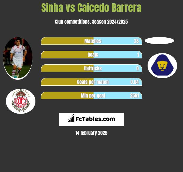 Sinha vs Caicedo Barrera h2h player stats