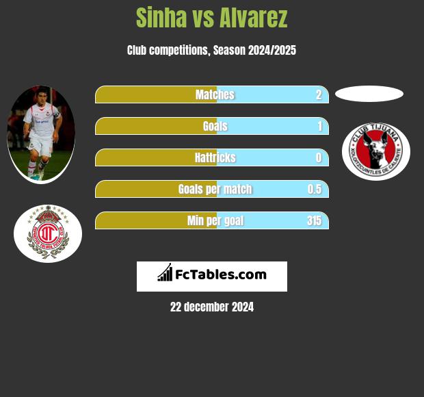 Sinha vs Alvarez h2h player stats