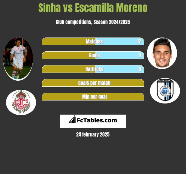 Sinha vs Escamilla Moreno h2h player stats