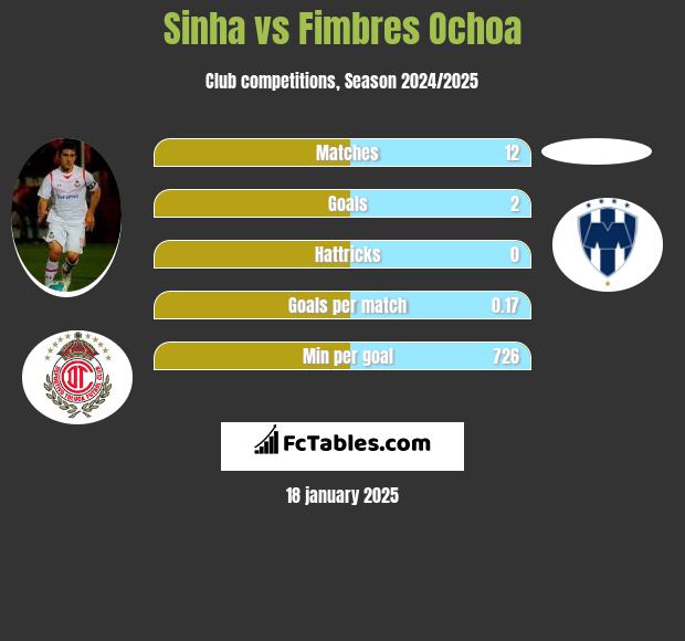 Sinha vs Fimbres Ochoa h2h player stats