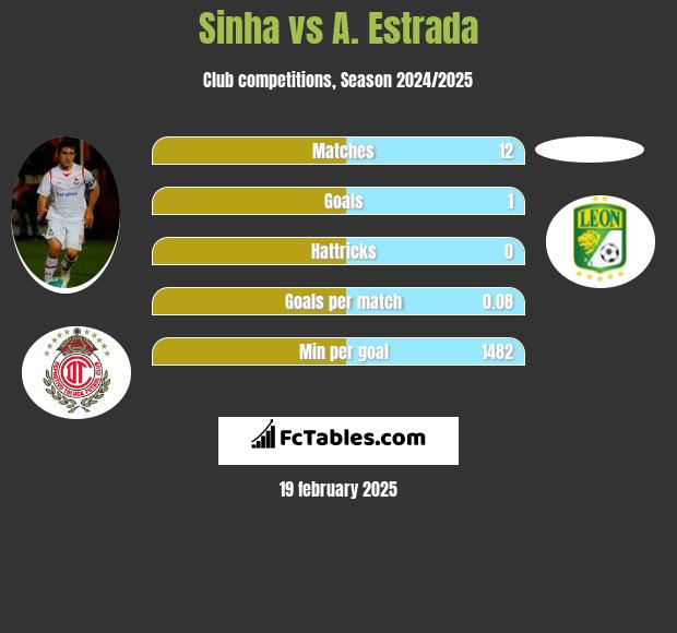 Sinha vs A. Estrada h2h player stats