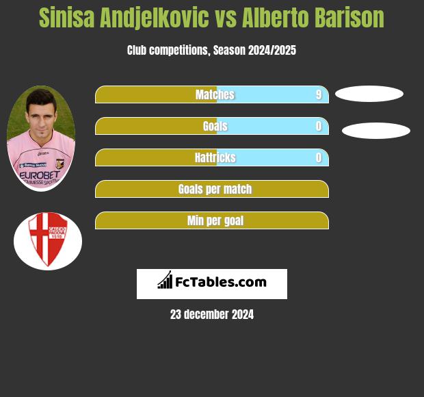 Sinisa Andjelkovic vs Alberto Barison h2h player stats