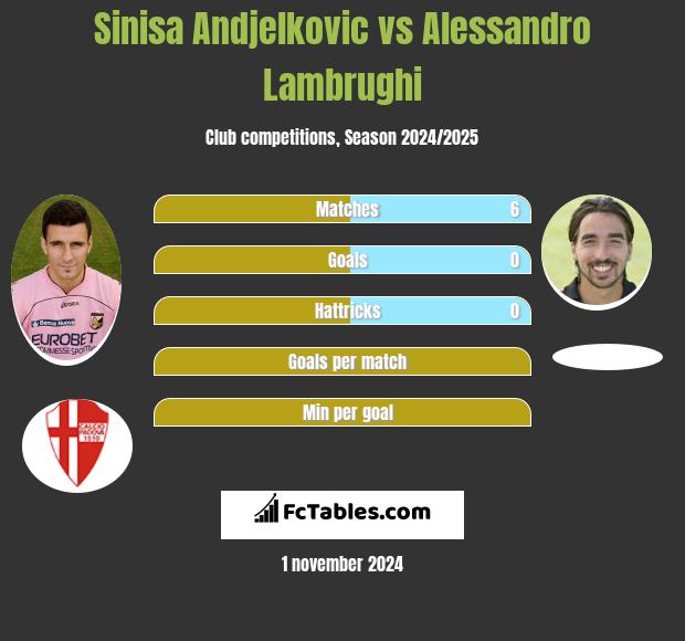 Sinisa Andjelkovic vs Alessandro Lambrughi h2h player stats