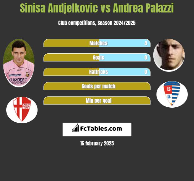 Sinisa Andjelkovic vs Andrea Palazzi h2h player stats