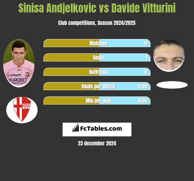 Sinisa Andjelkovic vs Davide Vitturini h2h player stats