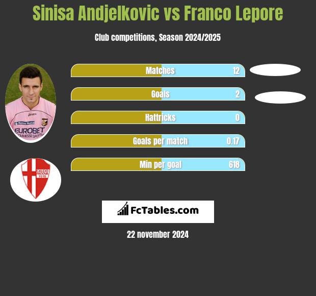 Sinisa Andjelkovic vs Franco Lepore h2h player stats