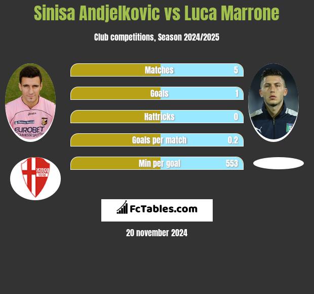 Sinisa Andjelkovic vs Luca Marrone h2h player stats