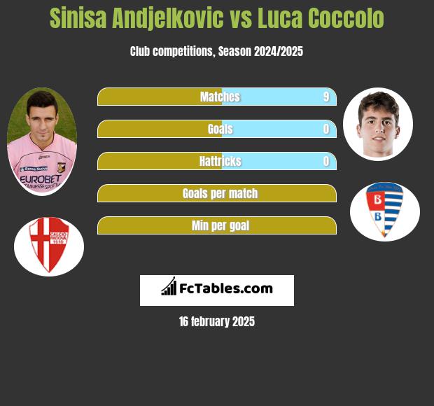 Sinisa Andjelkovic vs Luca Coccolo h2h player stats