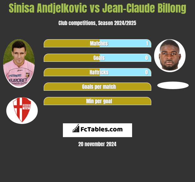 Sinisa Andjelkovic vs Jean-Claude Billong h2h player stats