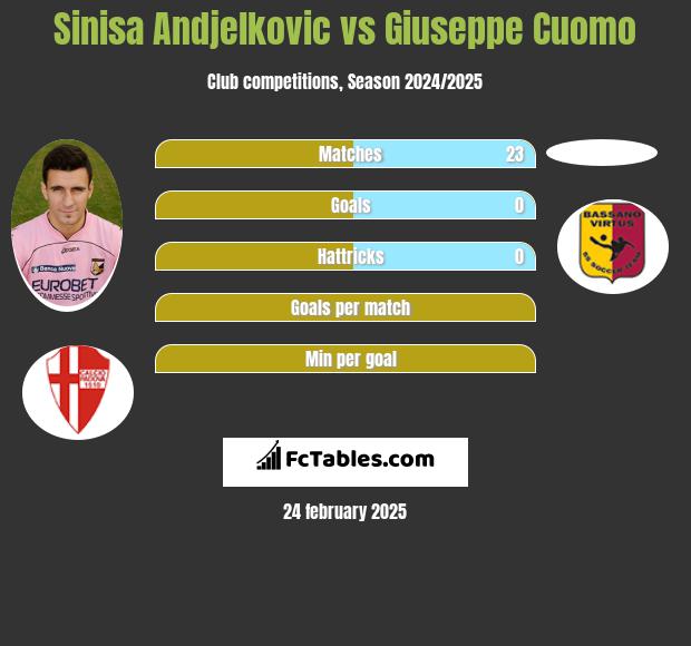 Sinisa Andjelkovic vs Giuseppe Cuomo h2h player stats