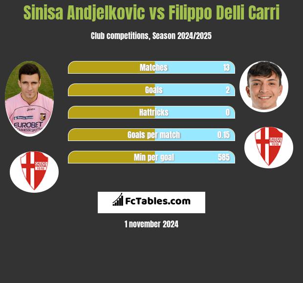 Sinisa Andjelkovic vs Filippo Delli Carri h2h player stats