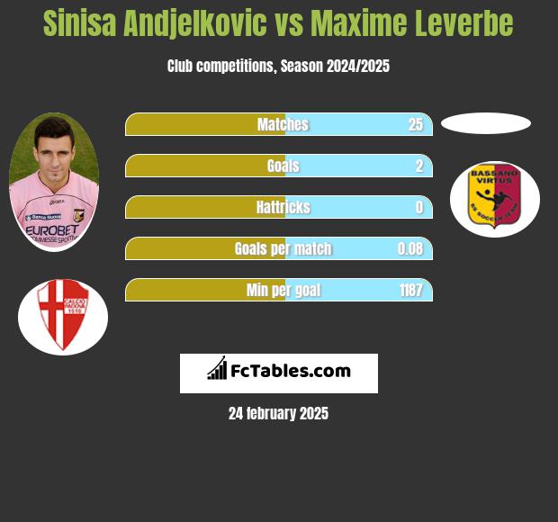 Sinisa Andjelkovic vs Maxime Leverbe h2h player stats