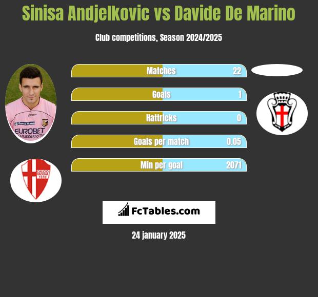 Sinisa Andjelkovic vs Davide De Marino h2h player stats