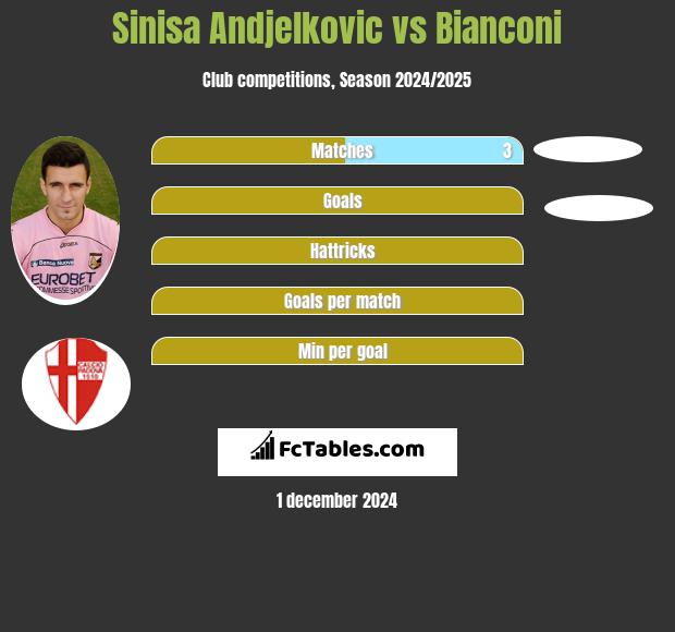 Sinisa Andjelkovic vs Bianconi h2h player stats