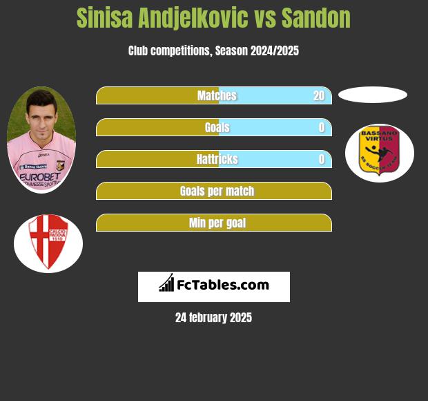 Sinisa Andjelkovic vs Sandon h2h player stats