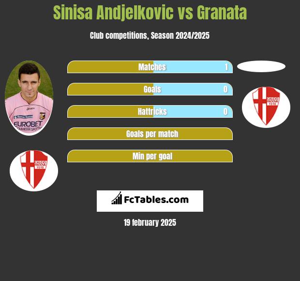 Sinisa Andjelkovic vs Granata h2h player stats