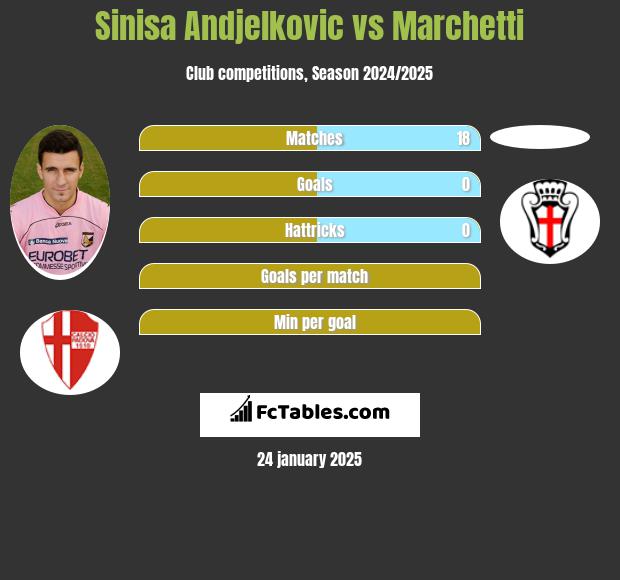 Sinisa Andjelkovic vs Marchetti h2h player stats