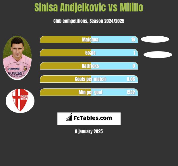 Sinisa Andjelkovic vs Milillo h2h player stats