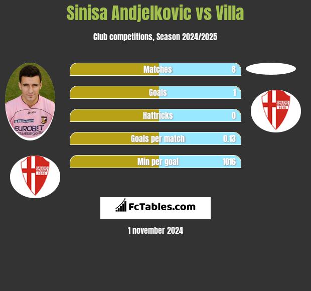 Sinisa Andjelkovic vs Villa h2h player stats