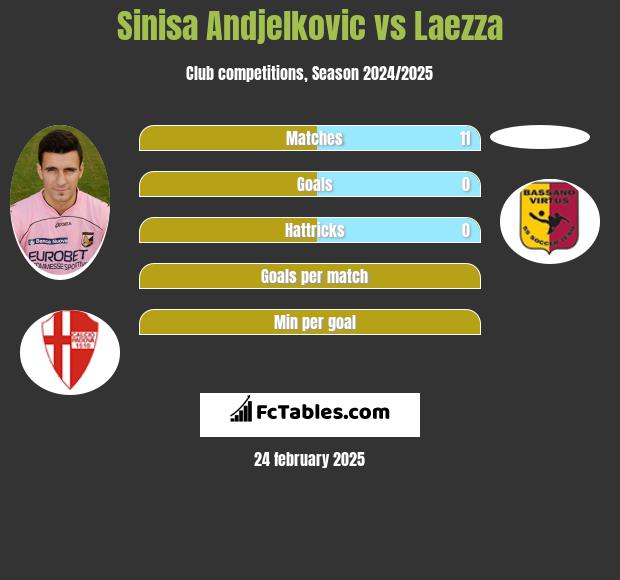 Sinisa Andjelkovic vs Laezza h2h player stats