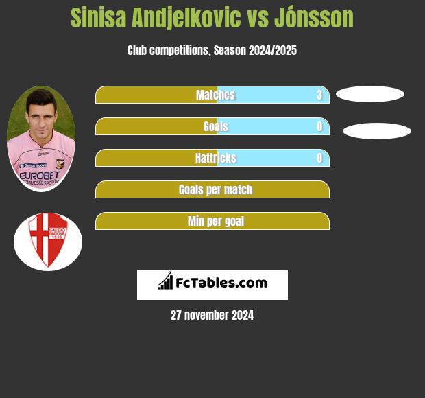 Sinisa Andjelkovic vs Jónsson h2h player stats