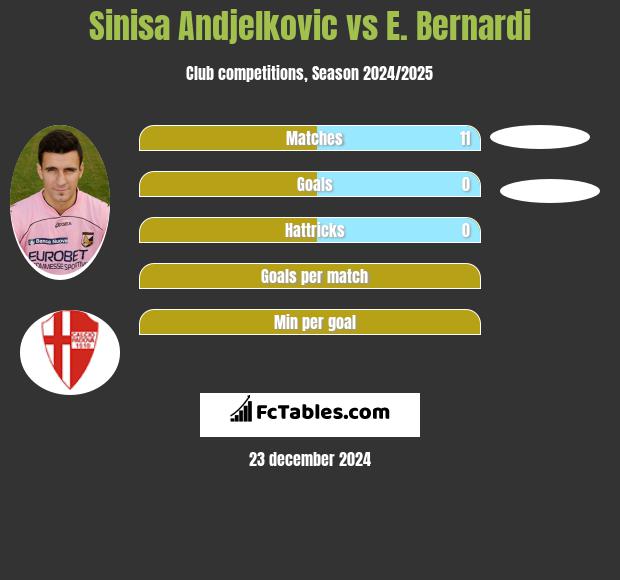 Sinisa Andjelkovic vs E. Bernardi h2h player stats