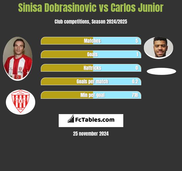 Sinisa Dobrasinovic vs Carlos Junior h2h player stats