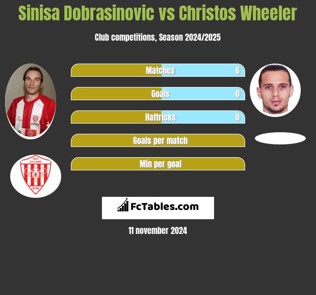 Sinisa Dobrasinovic vs Christos Wheeler h2h player stats