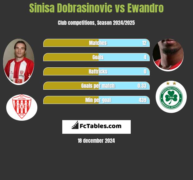 Sinisa Dobrasinovic vs Ewandro h2h player stats