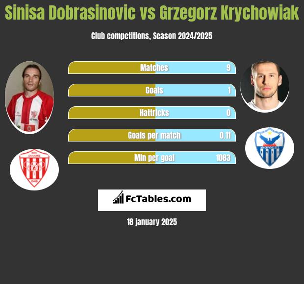 Sinisa Dobrasinovic vs Grzegorz Krychowiak h2h player stats