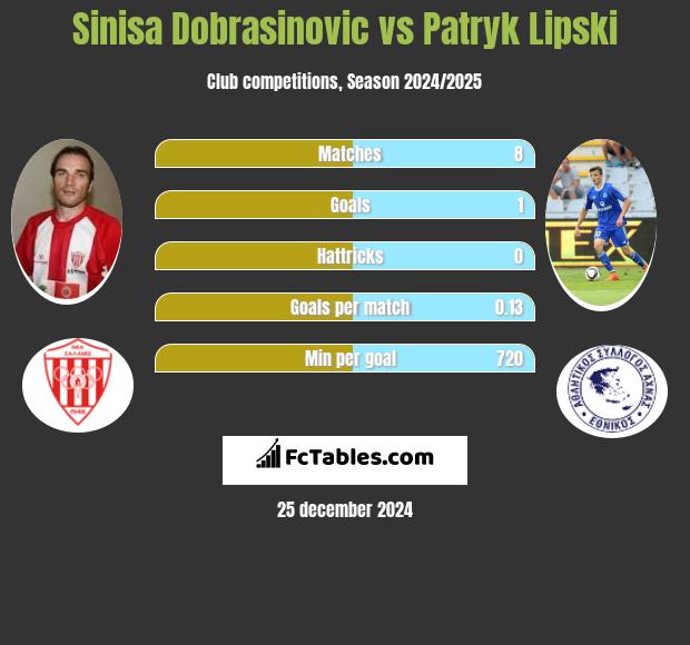 Sinisa Dobrasinovic vs Patryk Lipski h2h player stats