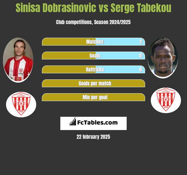 Sinisa Dobrasinovic vs Serge Tabekou h2h player stats