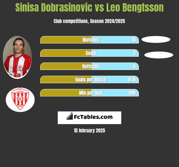 Sinisa Dobrasinovic vs Leo Bengtsson h2h player stats