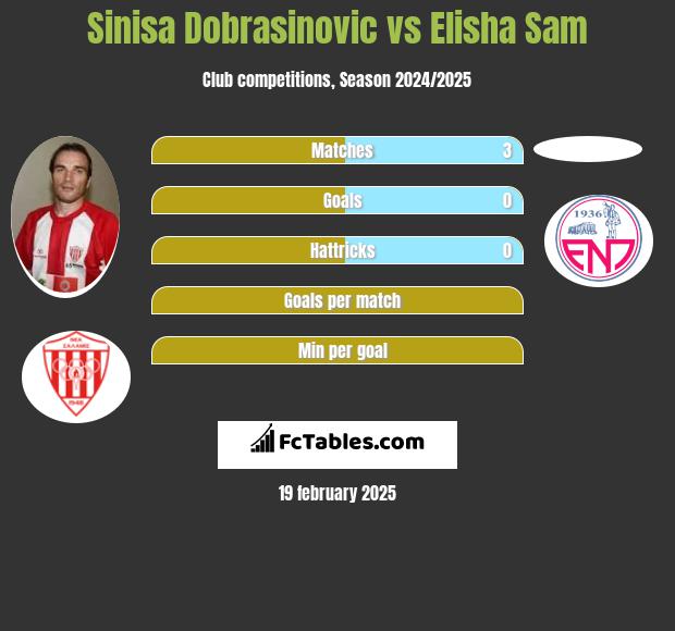 Sinisa Dobrasinovic vs Elisha Sam h2h player stats