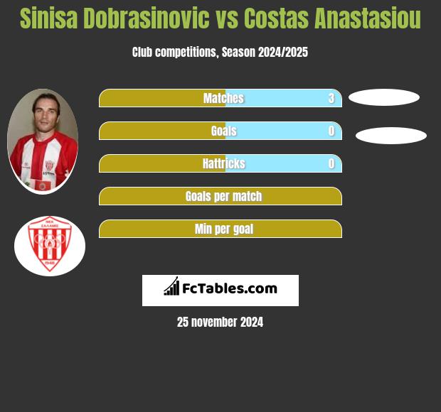 Sinisa Dobrasinovic vs Costas Anastasiou h2h player stats