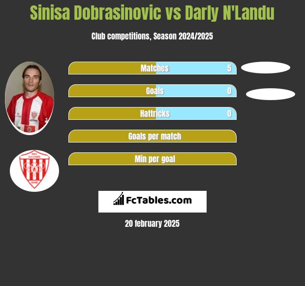 Sinisa Dobrasinovic vs Darly N'Landu h2h player stats