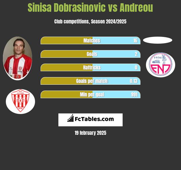 Sinisa Dobrasinovic vs Andreou h2h player stats