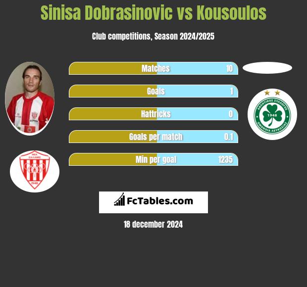 Sinisa Dobrasinovic vs Kousoulos h2h player stats