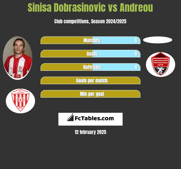 Sinisa Dobrasinovic vs Andreou h2h player stats