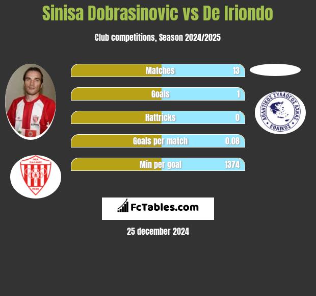 Sinisa Dobrasinovic vs De Iriondo h2h player stats