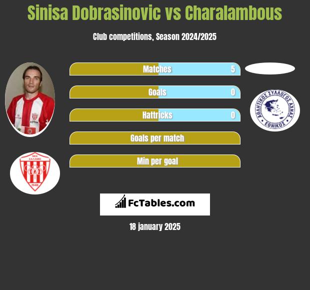 Sinisa Dobrasinovic vs Charalambous h2h player stats