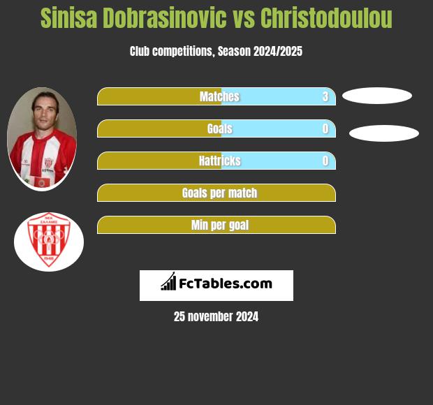 Sinisa Dobrasinovic vs Christodoulou h2h player stats