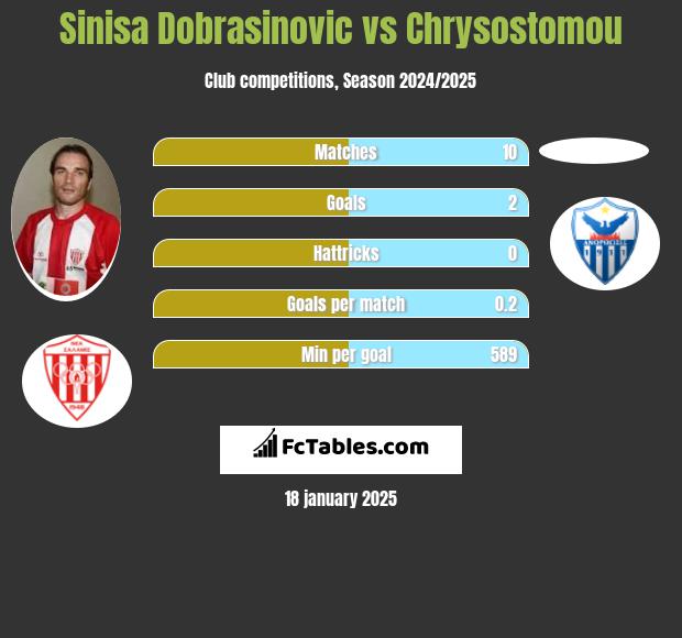 Sinisa Dobrasinovic vs Chrysostomou h2h player stats