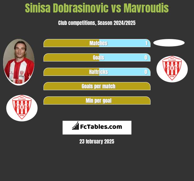 Sinisa Dobrasinovic vs Mavroudis h2h player stats